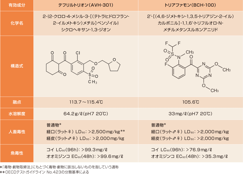 有効成分の物理化学性と安全性