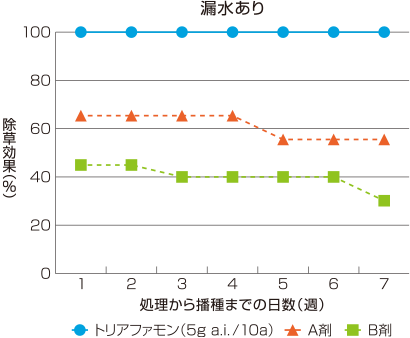 ノビエに対する残効性