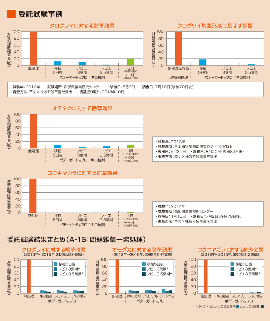 ボデーガード®プロの難防除多年生雑草に対する効果