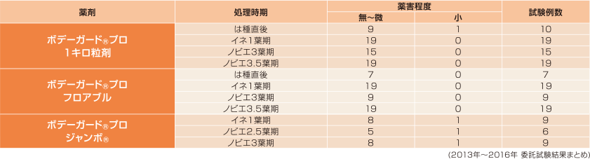 直播水稲への安全性