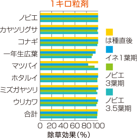 除草効果（直播水稲）