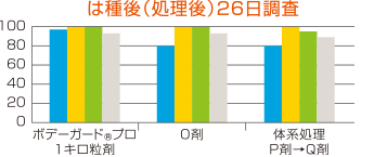 は種時処理の除草効果