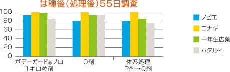 は種時処理の除草効果