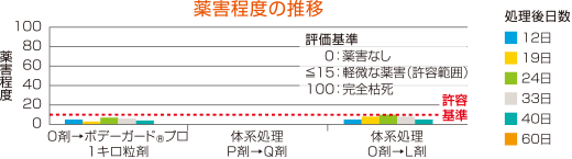 イネ1葉期処理の安全性