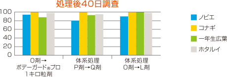 イネ1葉期処理の除草効果