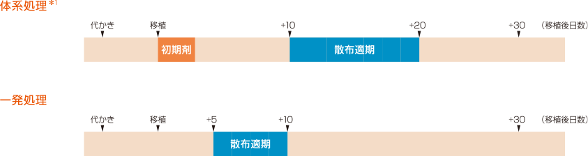 移植水稲での上手な使い方