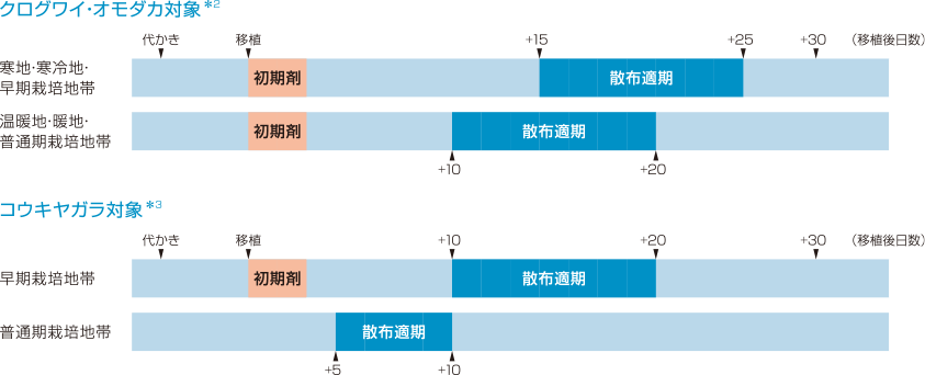 移植水稲での上手な使い方