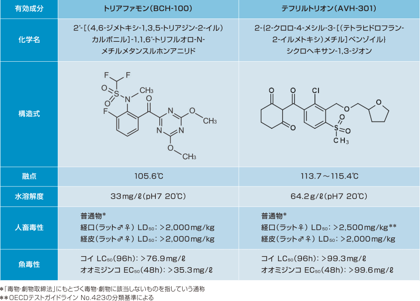 有効成分の物理化学性と安全性