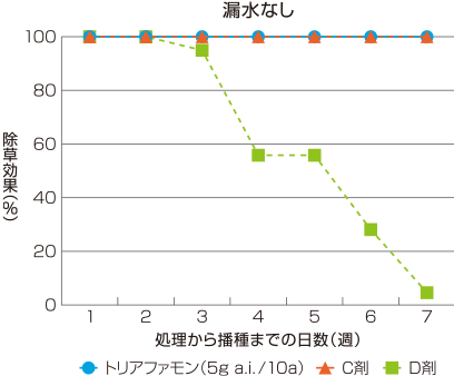 ノビエに対する残効性