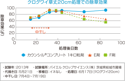 カウンシル®コンプリートの難防除多年生雑草に対する効果