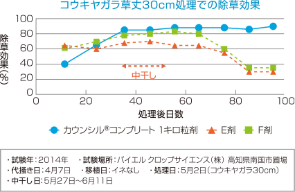 カウンシル®コンプリートの難防除多年生雑草に対する効果