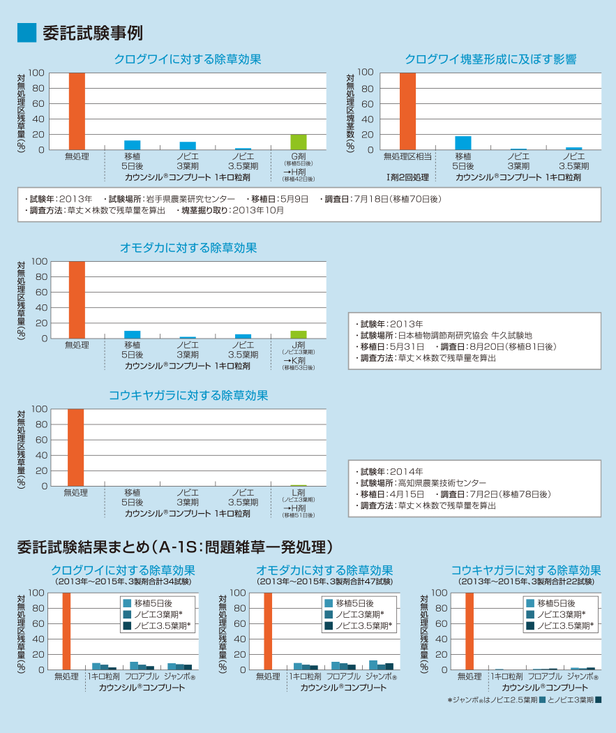 カウンシル®コンプリートの難防除多年生雑草に対する効果