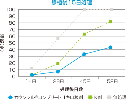 移植後15日処理