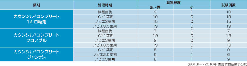 直播水稲への安全性