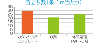 は種時処理の安全性