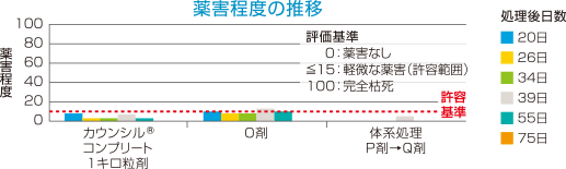 は種時処理の安全性