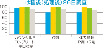 は種時処理の除草効果