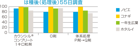 は種時処理の除草効果