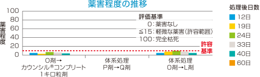 イネ1葉期処理の安全性