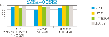 イネ1葉期処理の除草効果