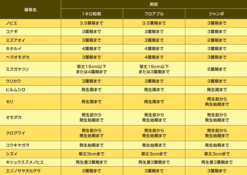 カウンシル®エナジー 剤の散布適期一覧