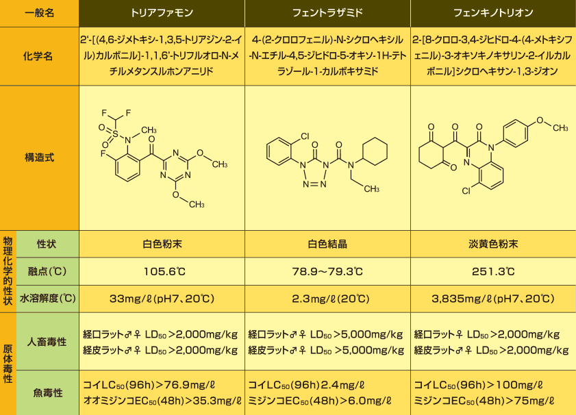 有効成分の物理化学性と安全性