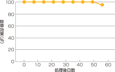 フェントラザミドのノビエに対する残効性