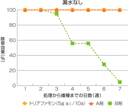 トリアファモンのノビエに対する残効性