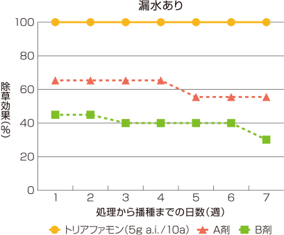 トリアファモンのノビエに対する残効性