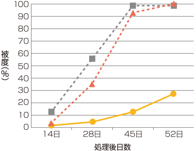 カウンシル®エナジー 1キロ粒剤の畦畔から侵入するキシュウスズメノヒエに対する除草効果 (移植後15日処理)