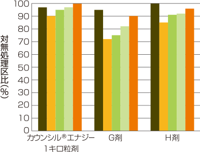 カウンシル®エナジー 1キロ粒剤の水稲に対する安全性/早期試験+0処理