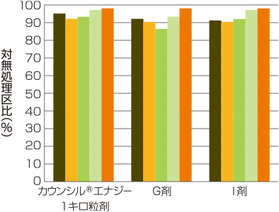 カウンシル®エナジー 1キロ粒剤の水稲に対する安全性/普通期試験+0処理