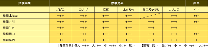 田植同時処理（委託試験結果概要）