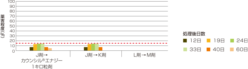 安全性／イネ1葉期処理