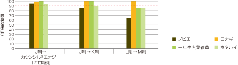 除草効果／イネ1葉期処理後60日