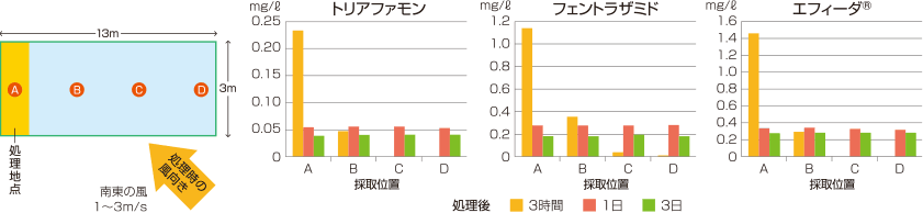 カウンシル®エナジー フロアブルの水面施用での拡散性