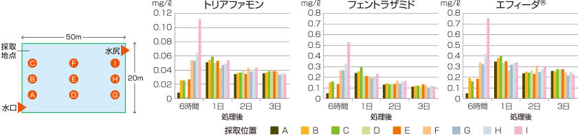 カウンシル®エナジー フロアブルの水口処理での拡散性