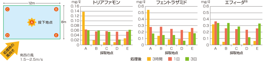 カウンシル®エナジー ジャンボ®の拡散性