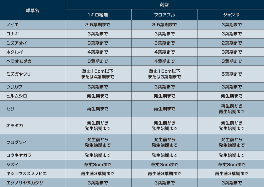 カウントダウン®剤の散布適期一覧