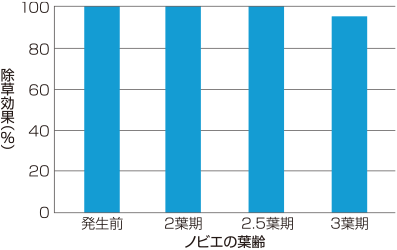 フェントラザミドのノビエに対する除草効果