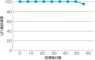 フェントラザミドのノビエに対する残効性