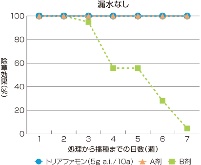 トリアファモンのノビエに対する残効性