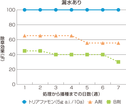 トリアファモンのノビエに対する残効性