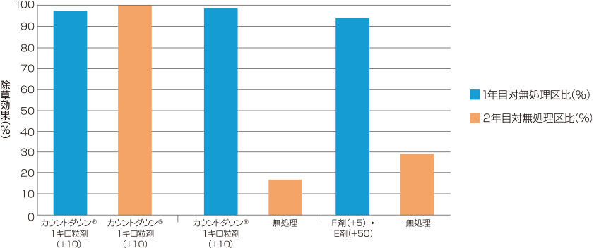 カウントダウン® 1キロ粒剤のコウキヤガラに対する除草効果（２年連用）