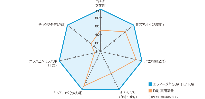 エフィーダ® の一年生広葉雑草に対する除草効果