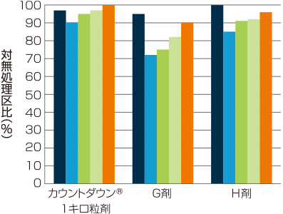 カウントダウン® 1キロ粒剤の水稲に対する安全性/早期試験+0処理