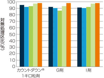 カウントダウン® 1キロ粒剤の水稲に対する安全性/普通期試験+0処理