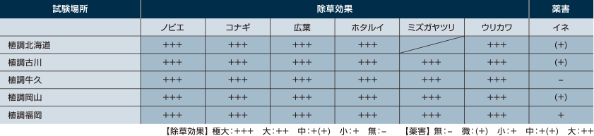 田植同時処理（委託試験結果概要）