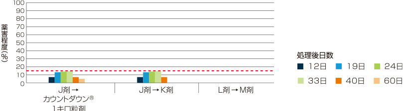 安全性／イネ1葉期処理