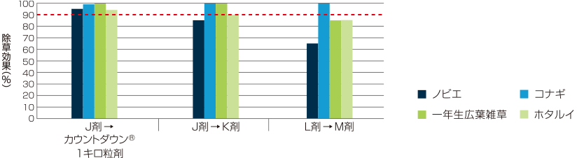 除草効果／イネ1葉期処理後60日